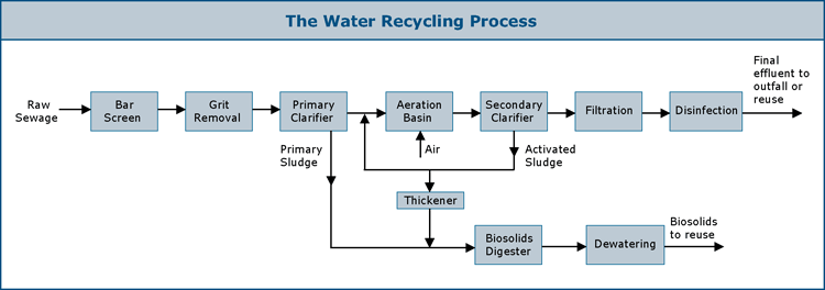 Purification and Recycling of Waste Water