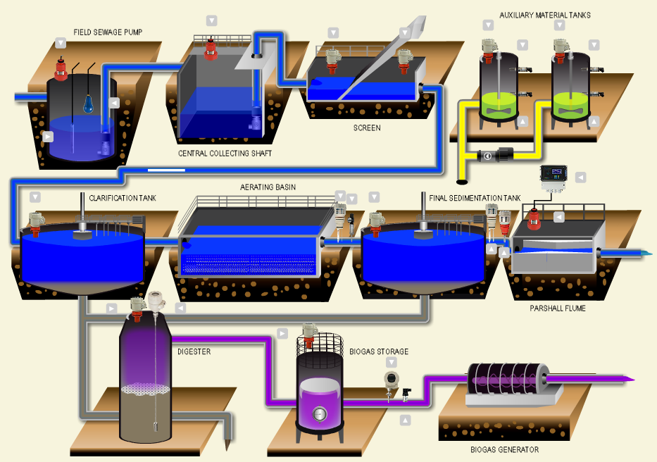 Wastewater Treatment Plant Design